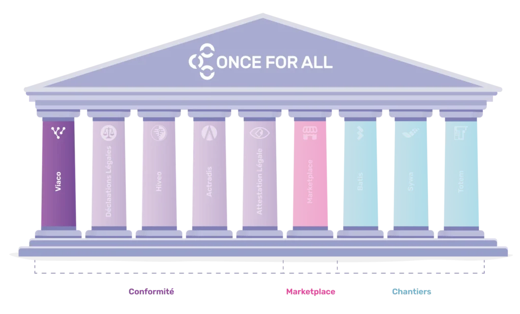 Infographie Viaco du groupe Once For All