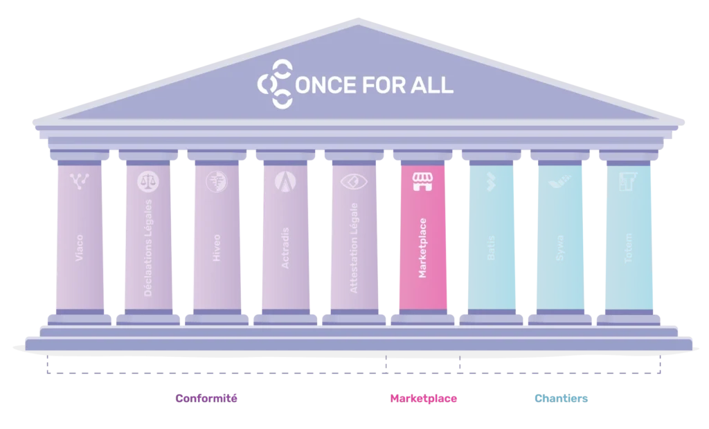Infographie Marketplace du groupe Once For All