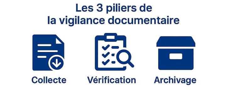 obligation de vigilance les 3 piliers de la viglance documentaire